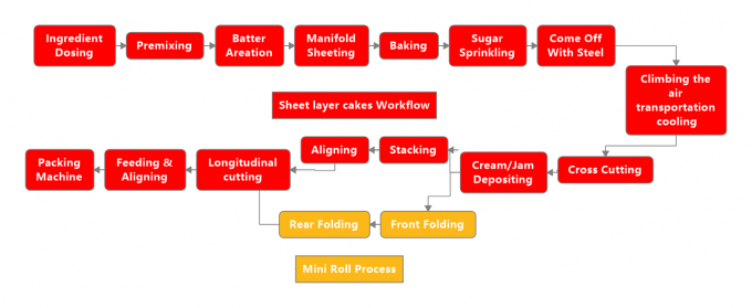 Поток операций тортов слоя листа